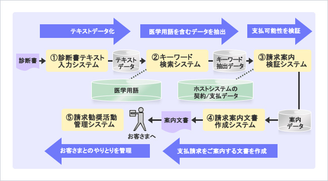 診断書がお客様へ届くまでのフローです。診断書テキスト入力システムにより、診断書をテキストデータ化。キーワード検索システムにより、医学用語を含むデータを抽出しています。支払い可能性の検証のため、請求書案内システムで、ホストシステムの契約/支払データを用いて案内データの作成をおこないます。請求案内文書作成システムで、お客さまへ支払い請求をご案内する文書を作成します。お客さまとのやりとりは請求勧奨活動管理システムで管理しています。