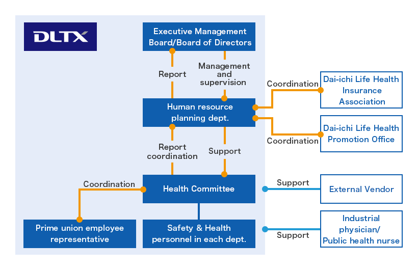 This is DLTX's health promotion system. The human resources planning department reports to the executive management board and the board of directors, which then provide oversight and recommendations to the human resources planning department. The human resources planning department receives reports from the health committee and support them. The health committee, which is made up of health and safety officers from each department, works with Prime-kai employee representatives. The human resources planning department also works with the Dai-ichi Life health insurance society and the Dai-ichi Life health promotion office. DLTX also receives support from external companies, industrial physicians, and public health nurses.