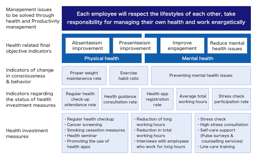 DLTX aims to solve the management issue through health management by having each employee independently manage their health while respecting the lifestyles of others, and work with vitality in both body and mind.The ultimate health-related goal indicators are: reduce absenteeism issues related to physical health, reduce presenteeism issues related to mental and physcal health, and improved engagement and reduced mental health issues for mental health. Indicators related to the status of health investment measures are the percentage of employees who attend regular health checkups and insurance guidance for physical health, the percentage of employees who sign up for health apps for physical health, and the average total working hours and stress check participation rate for mental health.As health investments (various measures); for "physical health", we conduct periodic health checkups, cancer screenings, smoking cessation measures, health seminars, and promotion of the use of health apps; for "mental and physical health", we curb long working hours, reduce total working hours, and conduct interviews with employees working long hours; and for "mental health", we conduct stress checks, high-stress interviews, self-care support (pulse surveys and counseling services), and line care training.
