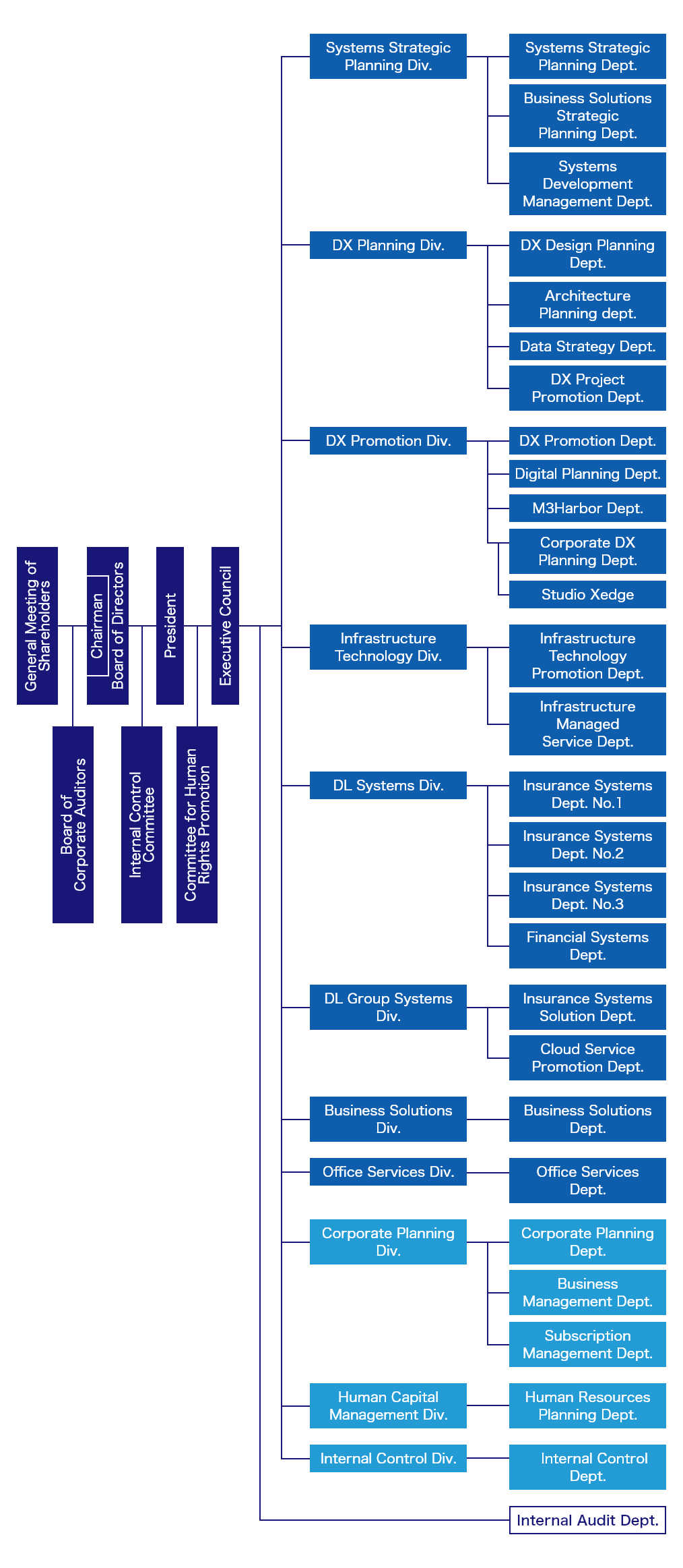Organizational Chart of DLTX