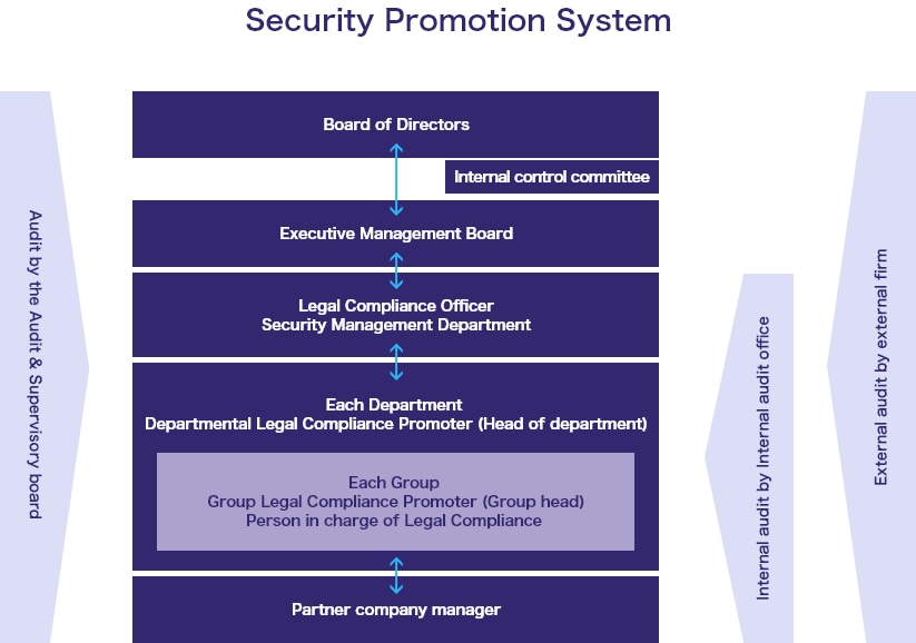 As part of our security promotion system, mutual checks are conducted by partner company managers, legal Compliance Department Promoter = General Manager (compliance promoters in each group = group leaders, compliance officers), person responsible for compliance matters, security control departments, executive management board and the board of directors. In addition, audits are conducted by the Auditors & Supervisors, internal audits by the Internal Audit Department, and external audits by external parties.