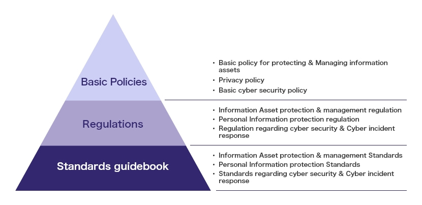 The relevant basic policies are the Basic Policy on Information Asset Protection Management, the Personal Information Protection Policy, and the Basic Policy on Cybersecurity.The regulations are the Information Asset Protection Management Regulations, the Personal Information Protection Regulations, and the Regulations on Cybersecurity and Cyber Incident Response.The standards include the Information Asset Protection Management Standards, the Personal Information Protection Standards, and the Standards on Cybersecurity and Cyber Incident Response, etc.