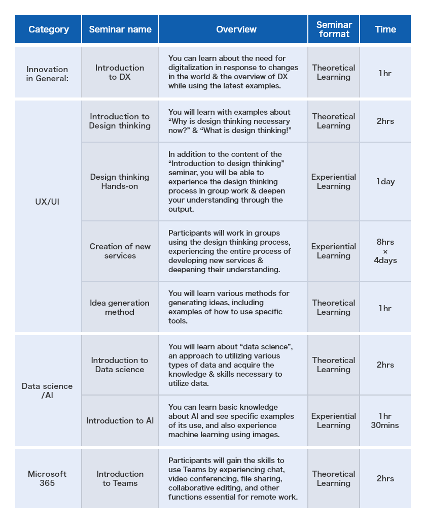 The order of display is category, seminar name, summary, seminar format, and number of hours/days. Innovation in General, Introduction to DX, You can learn about the need for digitalization in response to changes in the world & the overview of DX while using the latest examples, Theoretical Learning, 1hr. UX/UI, Introduction to Design thinking, You will learn with examples about "Why is design thinking necessary now?" & "What is design thinking!", Theoretical Learning, 2hrs. UX/UI, Design thinking Hands-on, In addition to the content of the "Introduction to design thinking" seminar, you will be able to experience the design thinking process in group work & deepen your understanding through the output, experiential Learning, 1day. UX/UI, creation of new services, Participants will work in groups using the design thinking process, experiencing the entire process of developing new services & deepening their understanding, experiential learning, 8hrs x 4days.UX/UI, Idea generation method, you will learn various methods for generating ideas, including examples of how to use specific tools, theoretical learning, 1hr. Data science/AI, Introduction to Data science, you will learn about "data science", an approach to utilizing various types of data and acquire the knowledge & skills necessary to utilize data, theoretical learning, 2hrs. Data science/AI, Introduction to AI, you can learn basic knowledge about AI and see specific examples of its use and also experience machine learning using images, experiential learning, 1hr 30mins. Microsoft365, Introduction to Teams, Participants will gain the skills to use Teams by experiencing chat, video conferencing, file sharing, collaborative editing, and other functions essential for remote work, theoretical learning, 2hrs.