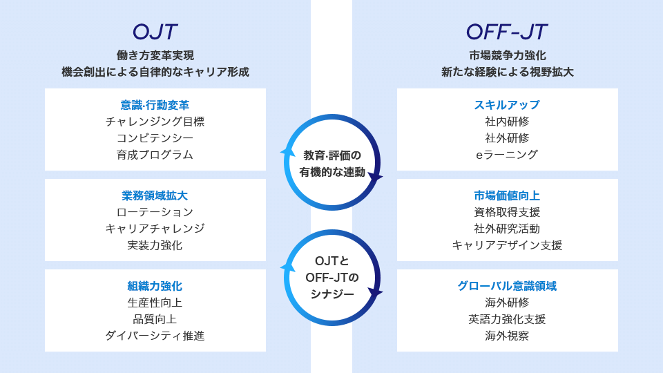 OJT 働き方変革実現 機会創出による自律的なキャリア形成、OFF-JT 市場競争力強化新たな経験による視野拡大