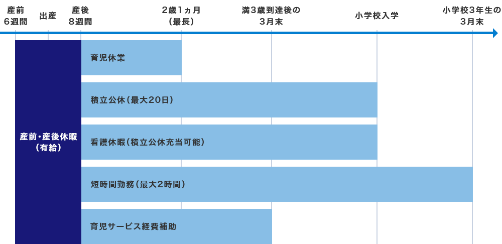 DLTXでは各種制度により社員の出産・育児、介護を支援しています。