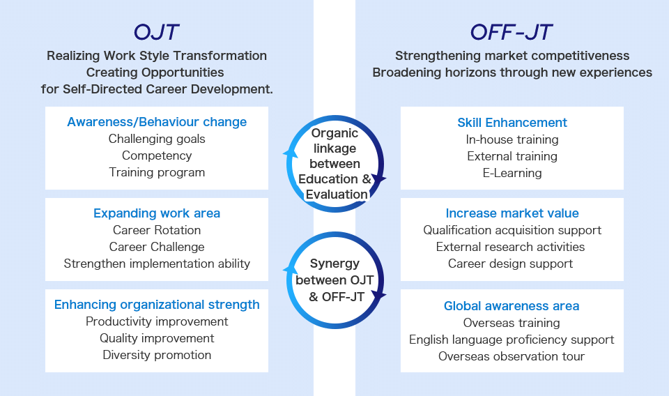 OJT Realizing Work Style Transformation Creating Opportunities for Self-Directed Career Development. OFF-JT Strengthening market competitiveness Broadening horizons through new experiences