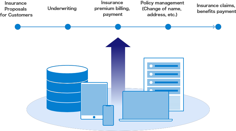 Insurance Proposals for Customers, Underwriting, Insurance premium billing, payment, Policy management(Change of name, address, etc.), Insurance claims, benefits payment