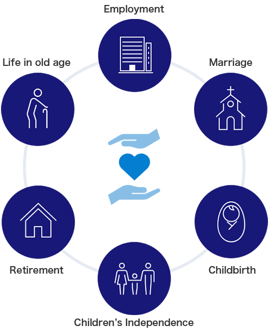 Employment Marriage Childbirth Children's Independence Retirement Life in old age